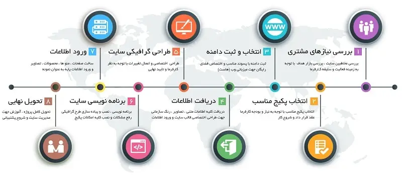 مراحل طراحی سایت در اصفهان
